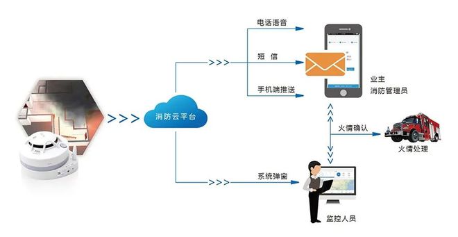 智慧消防进家庭无线烟感解决方案(图2)