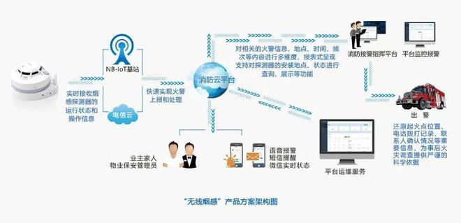 智慧消防进家庭无线烟感解决方案(图1)