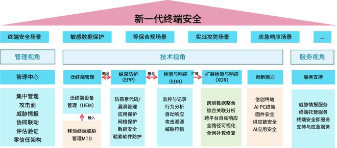 《新一代终端安全技术应用指南（2024版）》报告发布（附二维码）(图2)