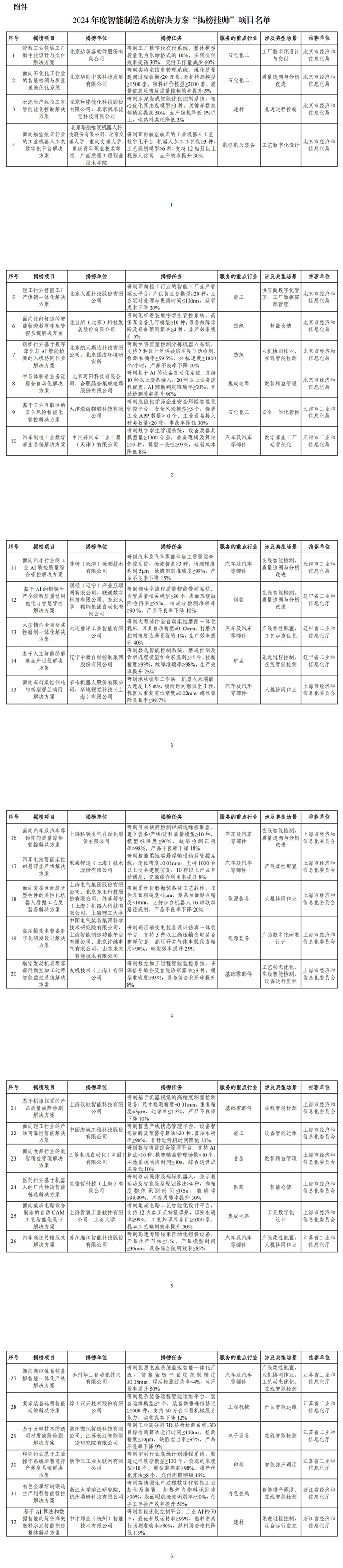 两部门关于公布2024年度智能制造系统解决方案“揭榜挂帅”项目名单的通知(图1)