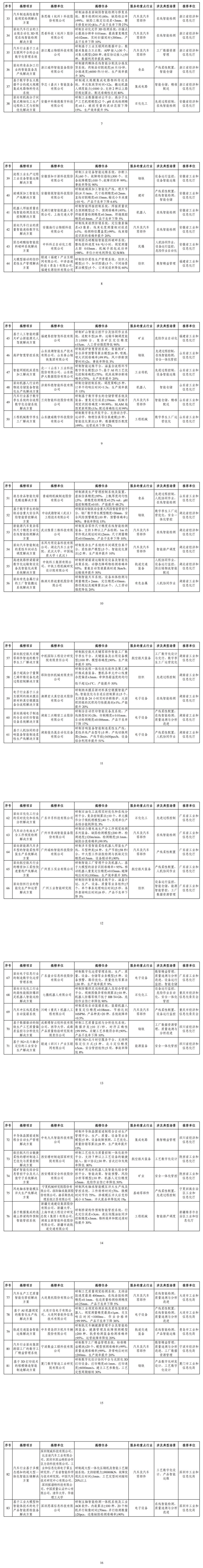 两部门关于公布2024年度智能制造系统解决方案“揭榜挂帅”项目名单的通知(图2)