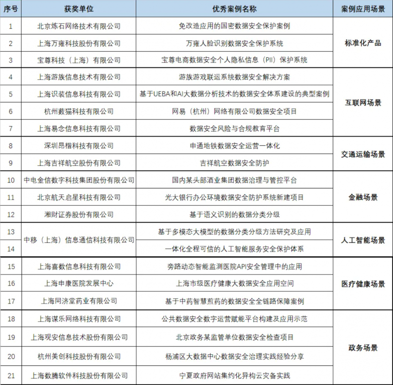 上海同济堂药业有限公司入选“2024年度数据安全优秀案例”(图1)