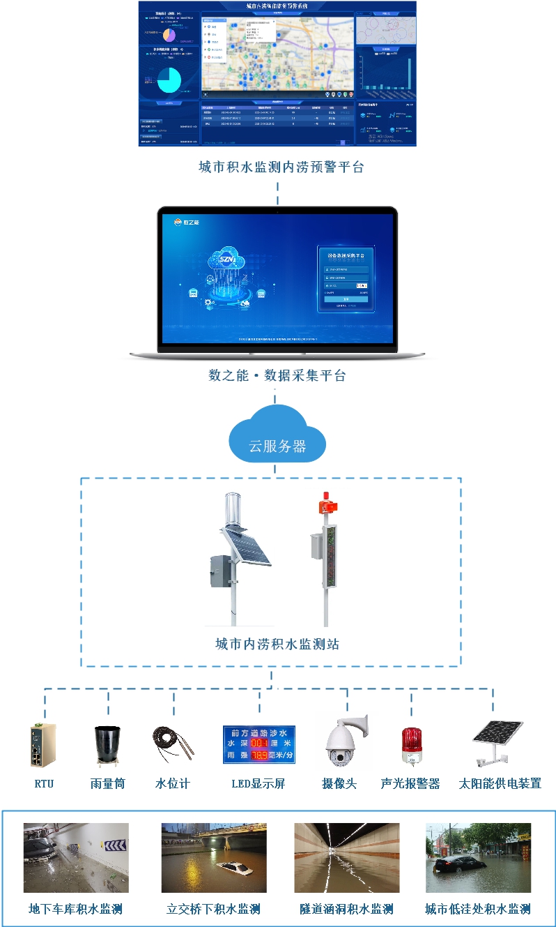 防汛积水监测自动告警物联网系统方案