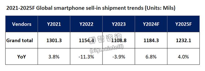 群智咨询：2024年全球智能手机市场终迎回暖出货同比增长约达7%(图5)