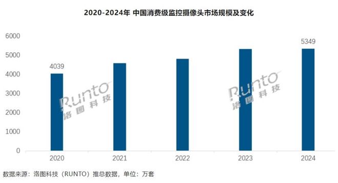 机构：2024年中国消费级监控摄像头市场规模达5349万套(图1)