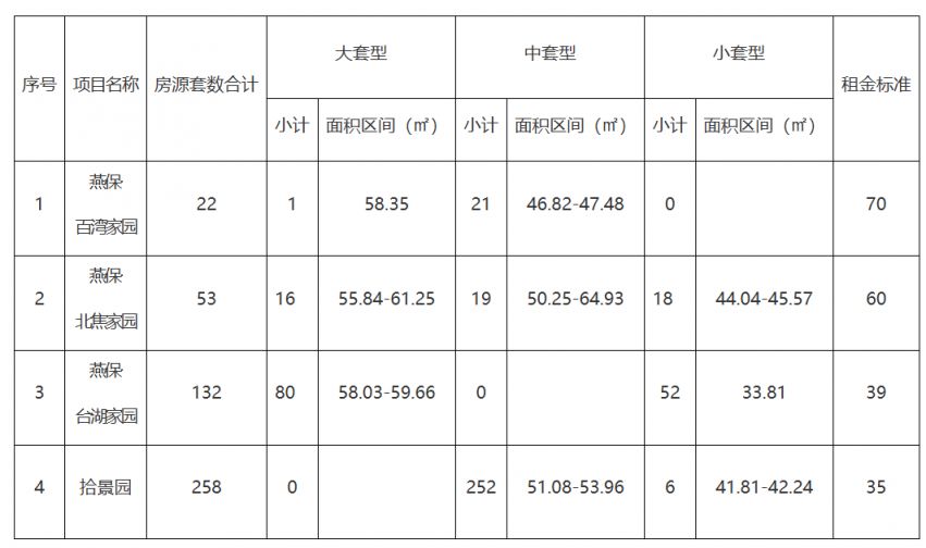 2025北京公租房最新消息(各区项目持续更新)(图1)