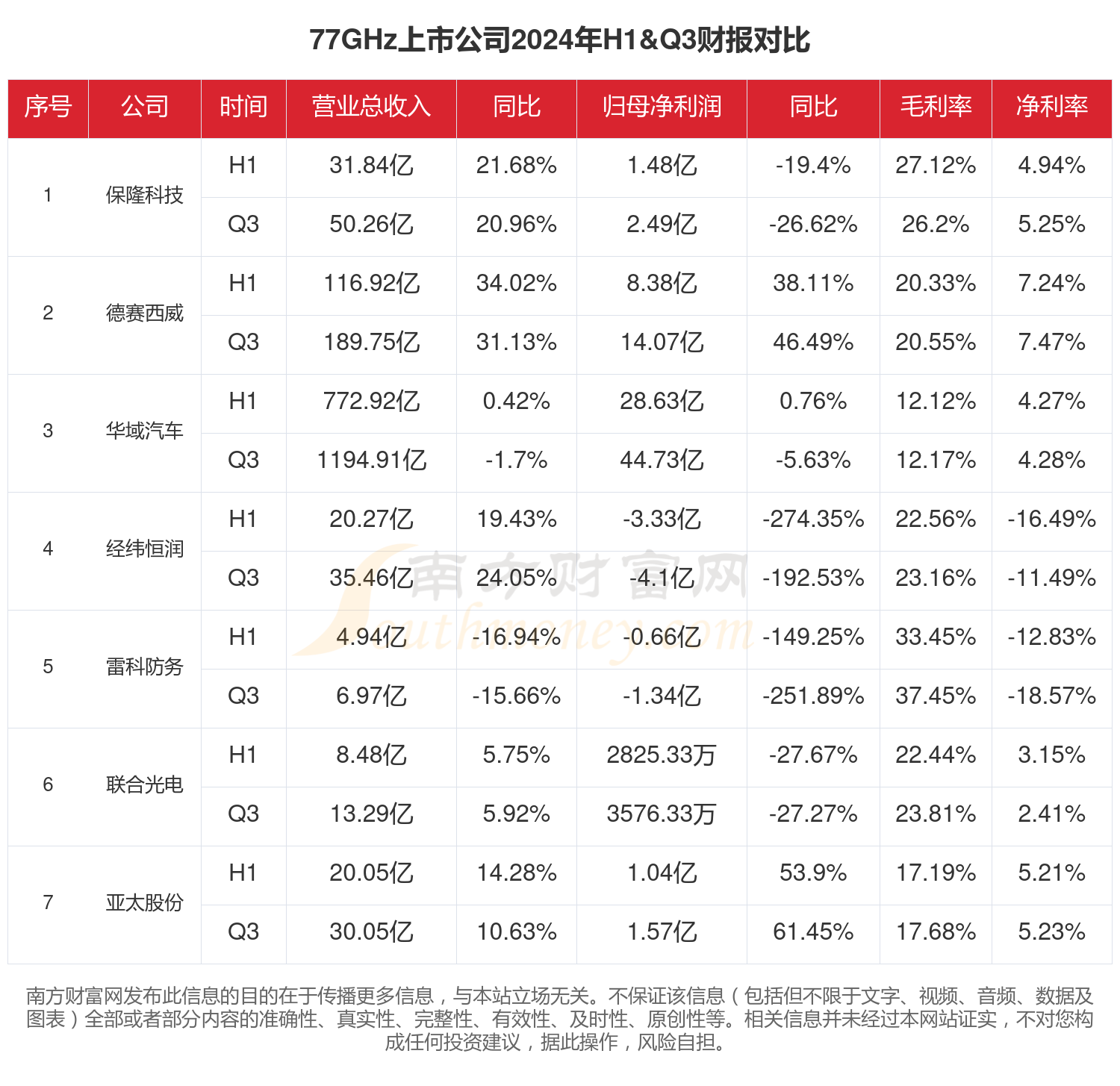 77GHz行业现状怎么样（2024年前三季度上市公司财报对比）(图1)